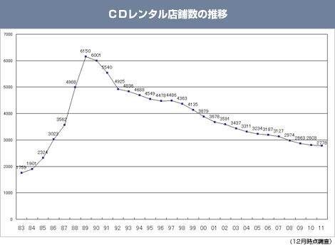 CDレンタル店舗数の推移