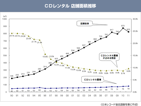 店舗規模の推移